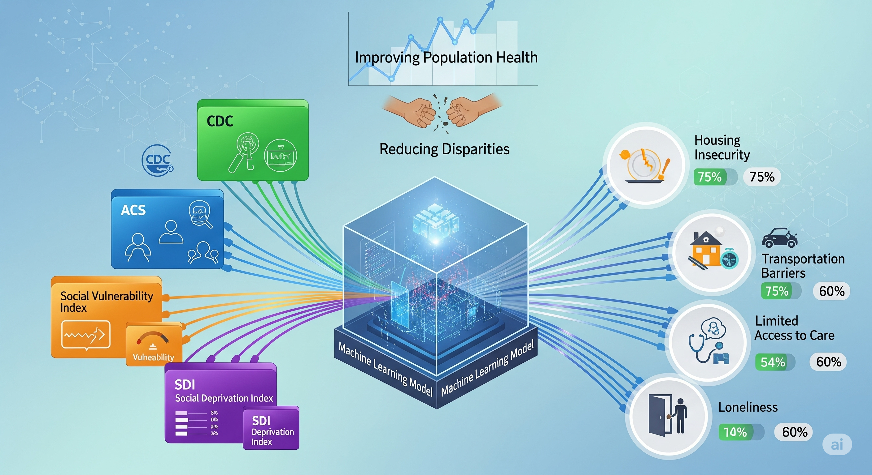SDoH Prediction Model – Social Determinants of Health